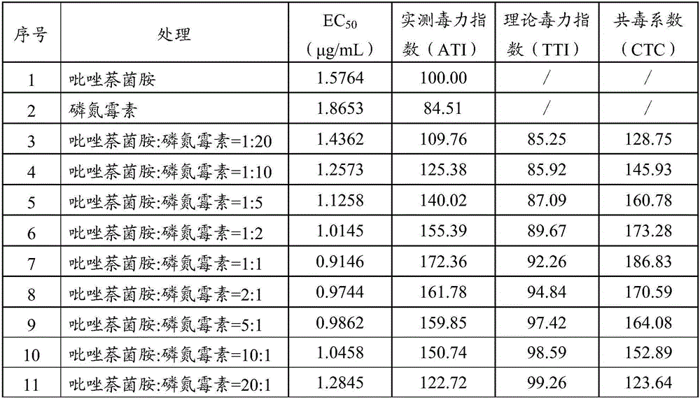 Agricultural fungicidal composition