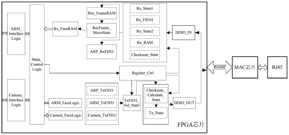 A fpga-based high-bandwidth ethernet ip core