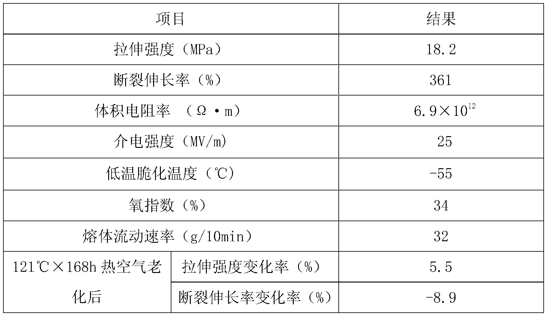 High-fluidity PVC cable material and preparation method thereof