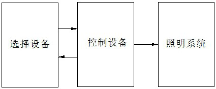 Intelligent lighting control system