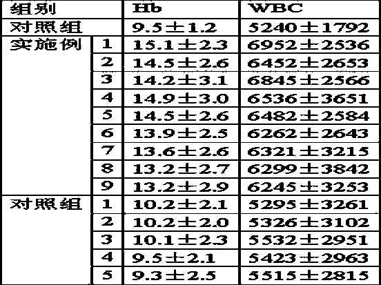 Traditional Chinese medicine decoction piece combination preparation with good hematogenesis function, preparation method and application package