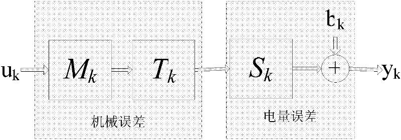 Genetic algorithm-based calibration method for inertial/geomagnetic sensors