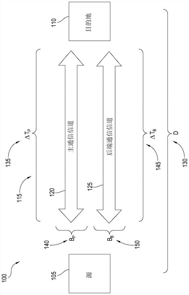 Gear shifting in a skywave system