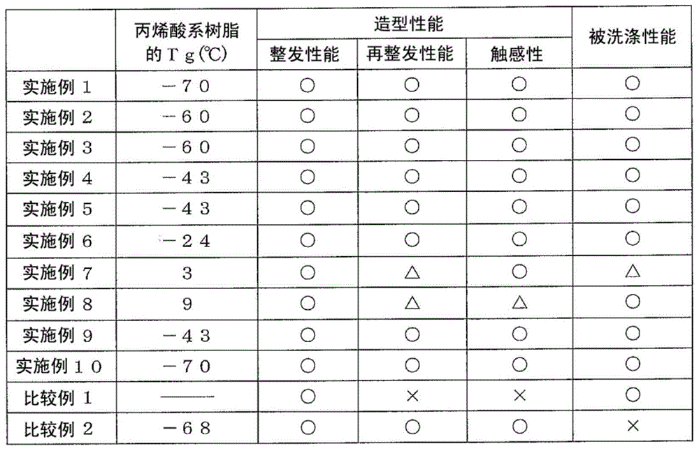 Acrylic resin emulsion for hairdressing agents, hairdressing agent comprising same, and hairdressing method