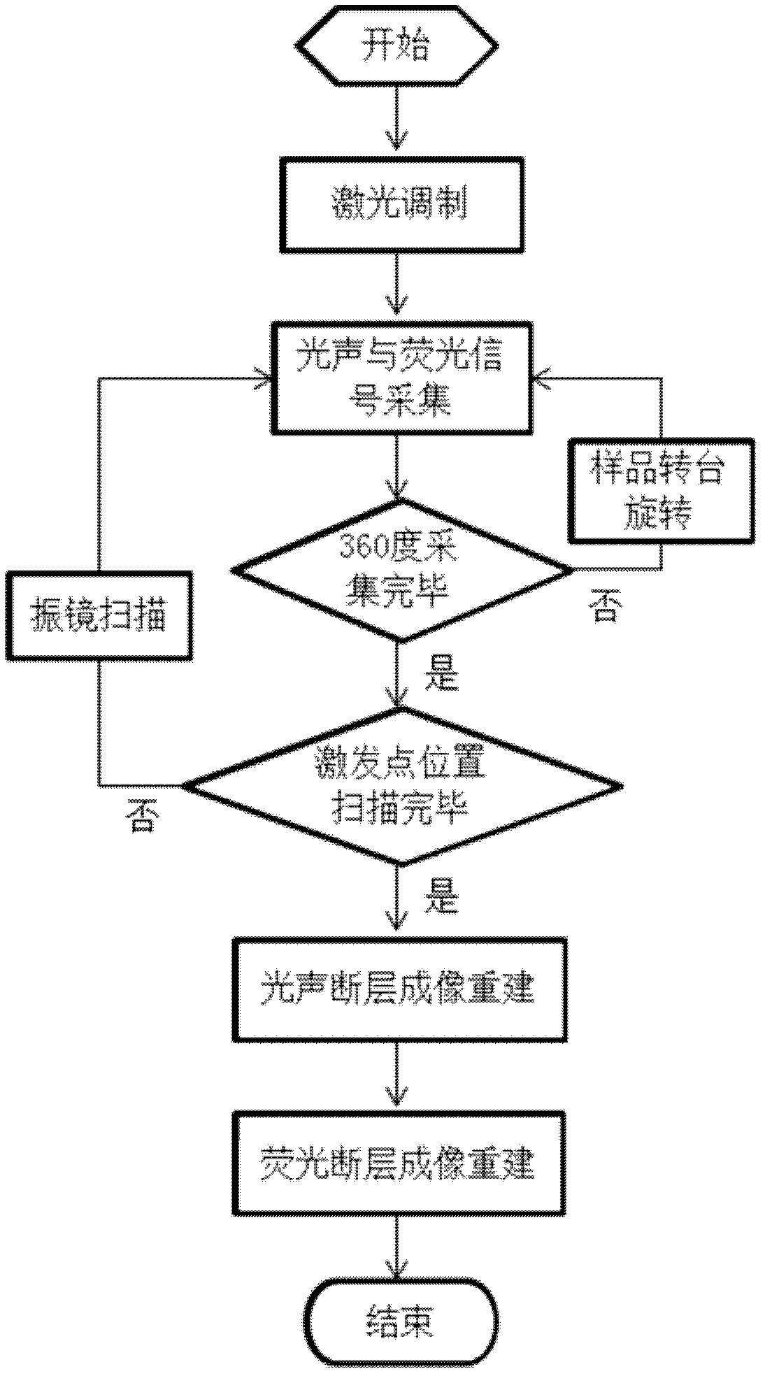 Photoacoustic and fluorescence dual-mode integrated tomography imaging system and imaging method