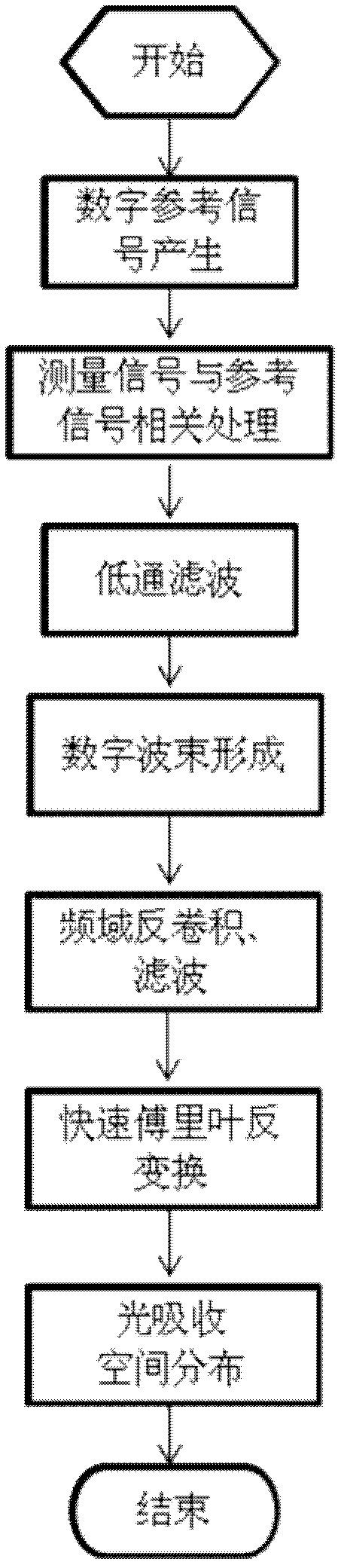 Photoacoustic and fluorescence dual-mode integrated tomography imaging system and imaging method