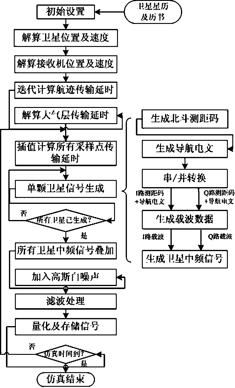 Beidou B1 frequency point intermediate frequency signal simulation method