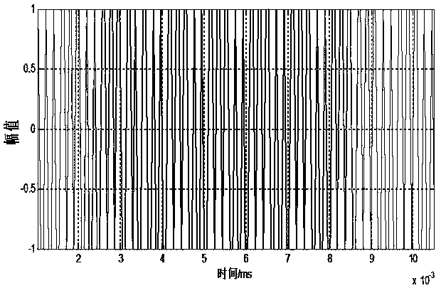 Beidou B1 frequency point intermediate frequency signal simulation method