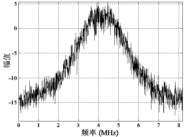 Beidou B1 frequency point intermediate frequency signal simulation method