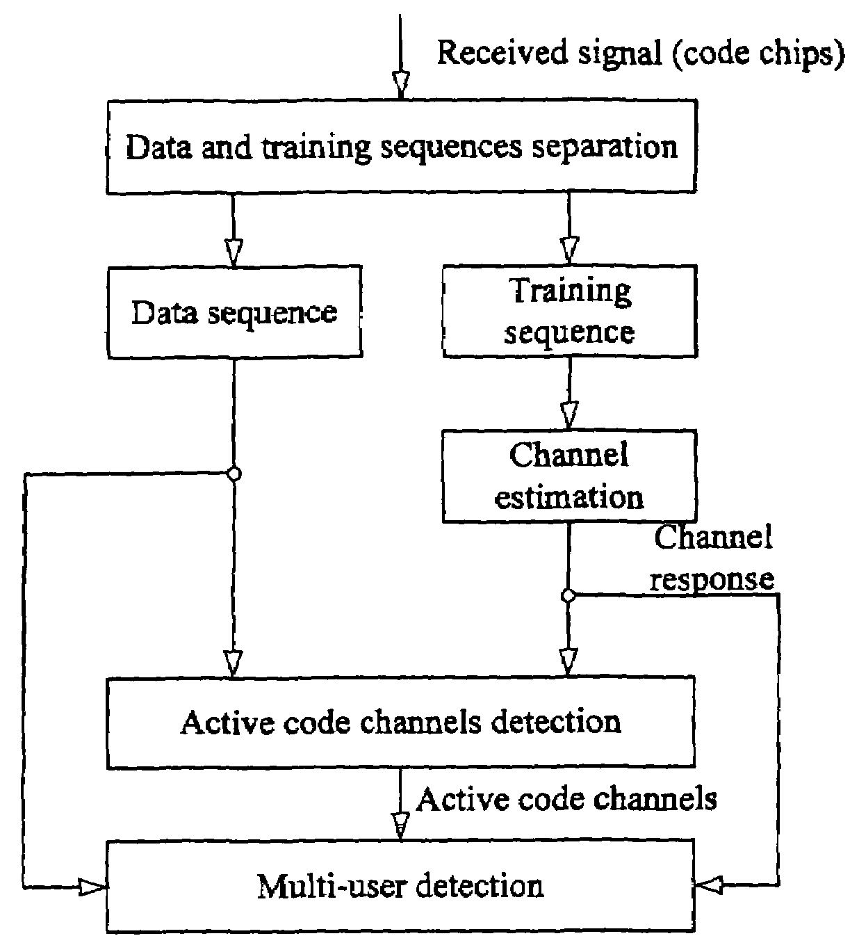 Method and apparatus for multi-user code channel activation detection in wireless communication system