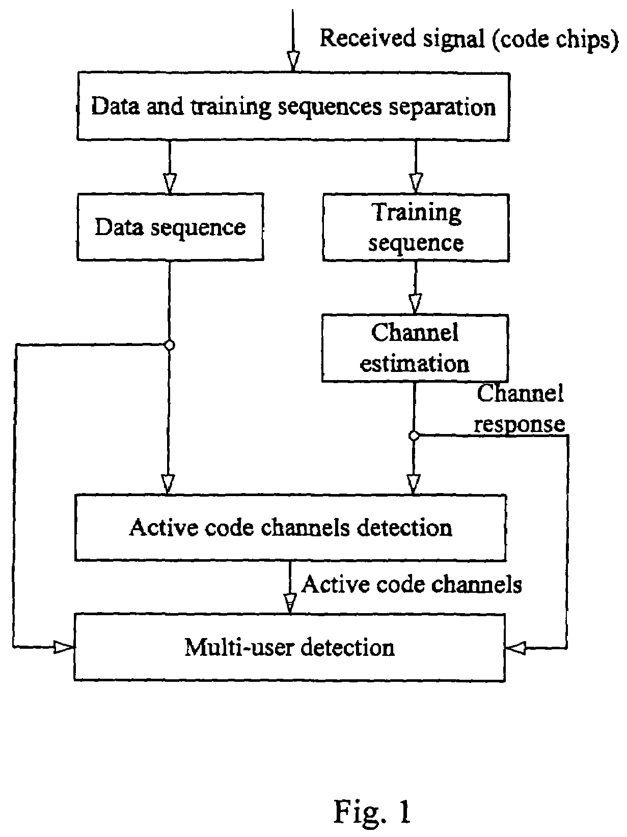 Method and apparatus for multi-user code channel activation detection in wireless communication system