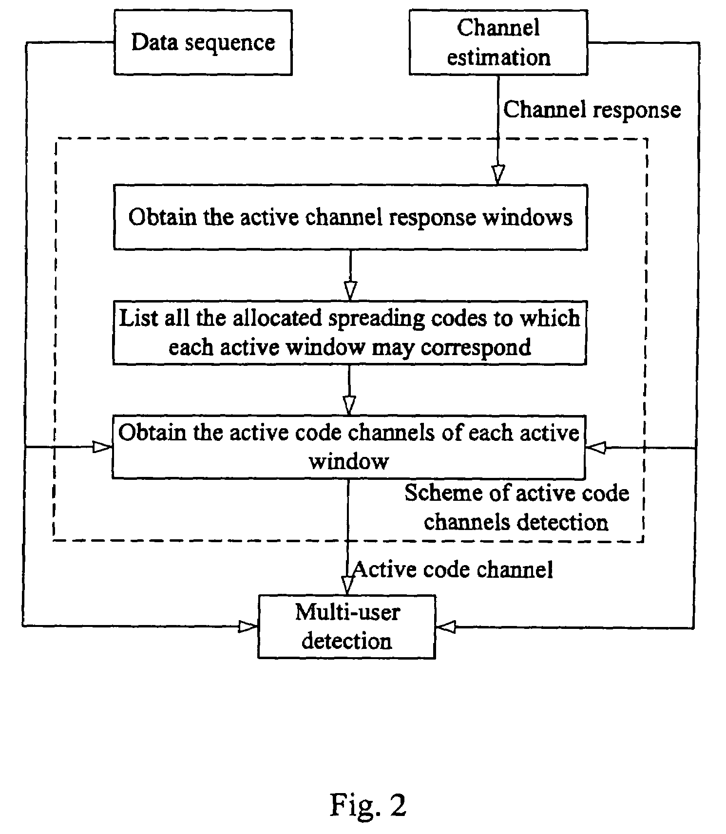 Method and apparatus for multi-user code channel activation detection in wireless communication system