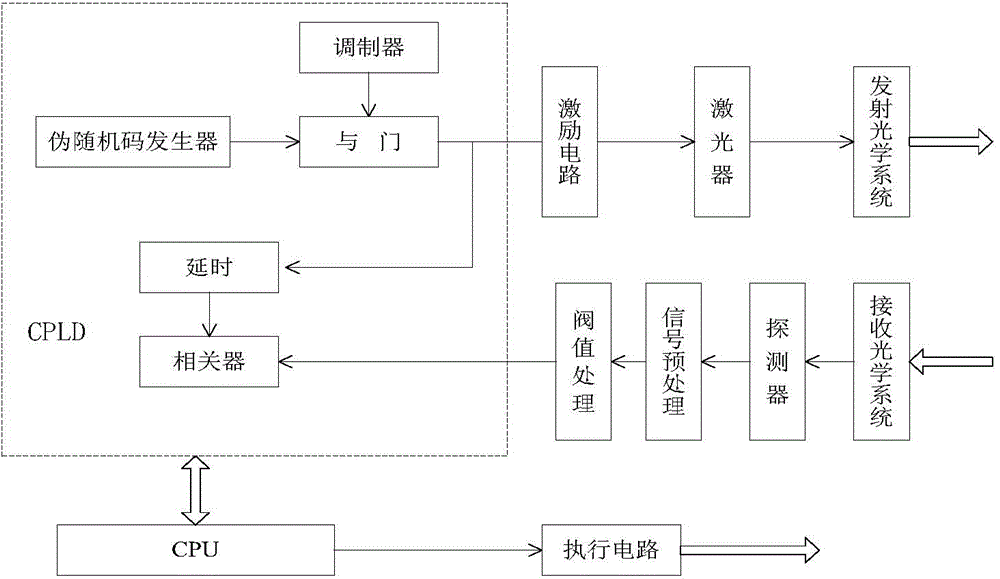 Pseudo-random code system-based laser fuze system and target identification method thereof