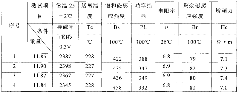 Soft magnetic ferrite material and preparation process thereof