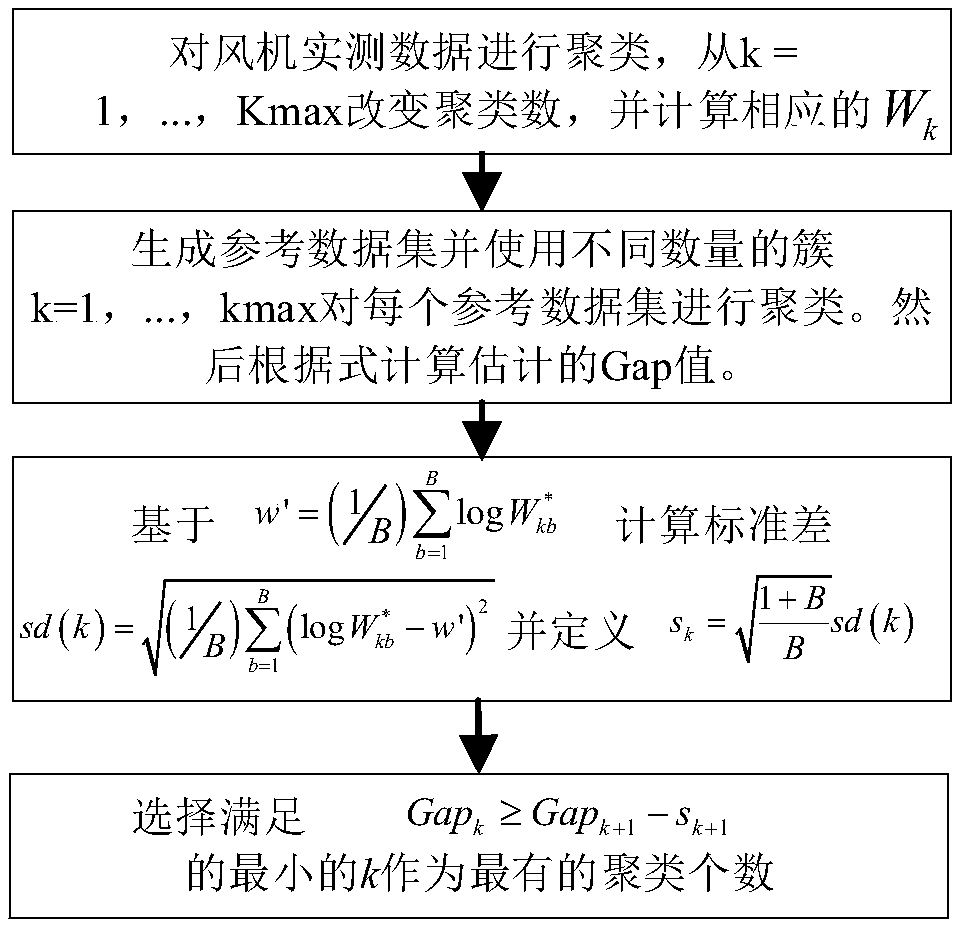 Wind farm cluster partitioning method based on Gap Statistic