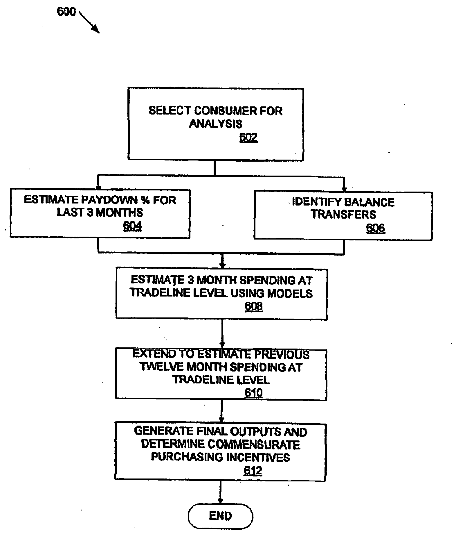 Method and apparatus for targeting best customers based on spend capacity