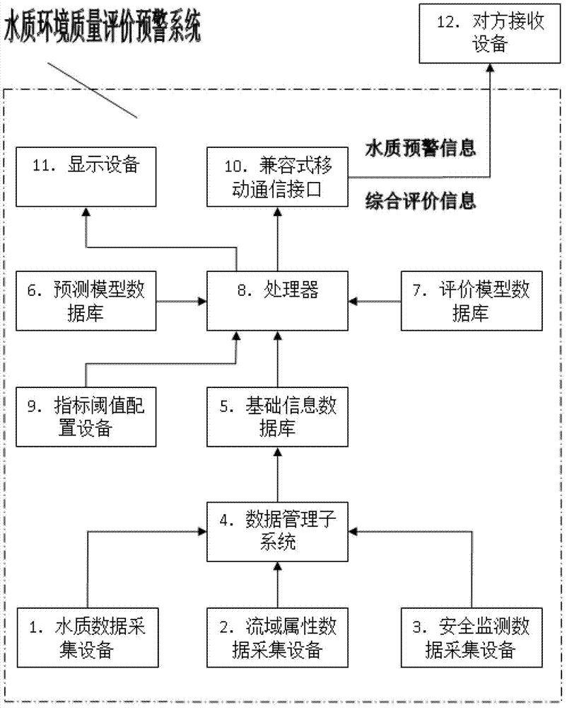 Water quality environmental quality assessment pre-warning system and method