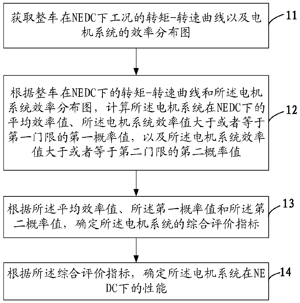 A method, device and testing equipment for determining the performance of a motor system