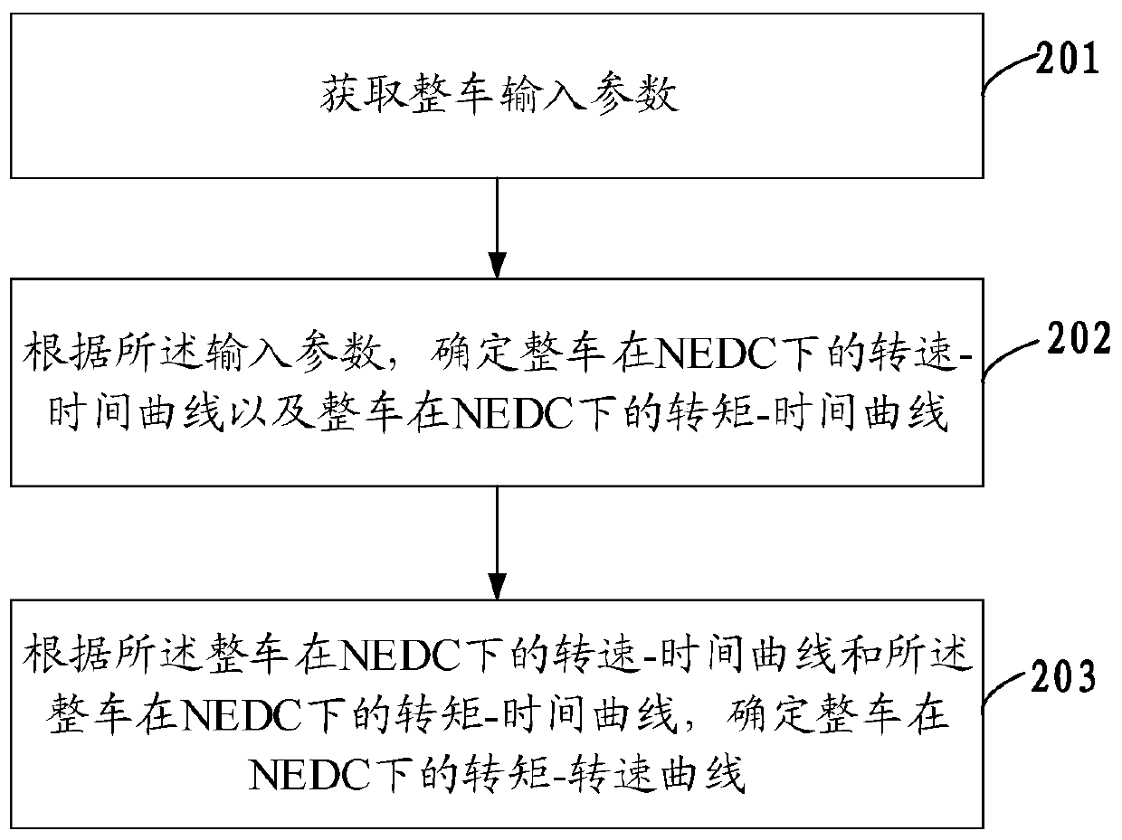 A method, device and testing equipment for determining the performance of a motor system