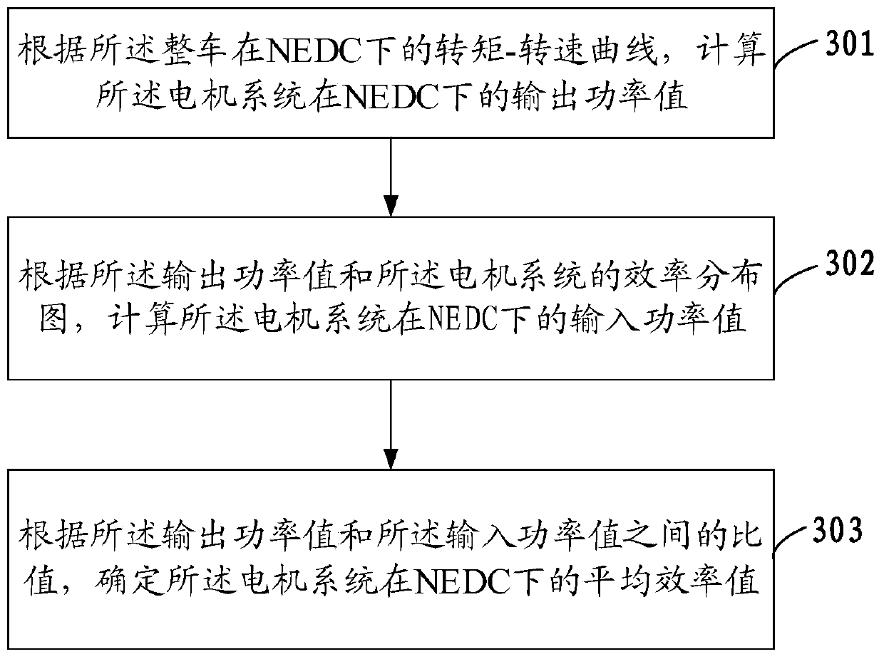 A method, device and testing equipment for determining the performance of a motor system