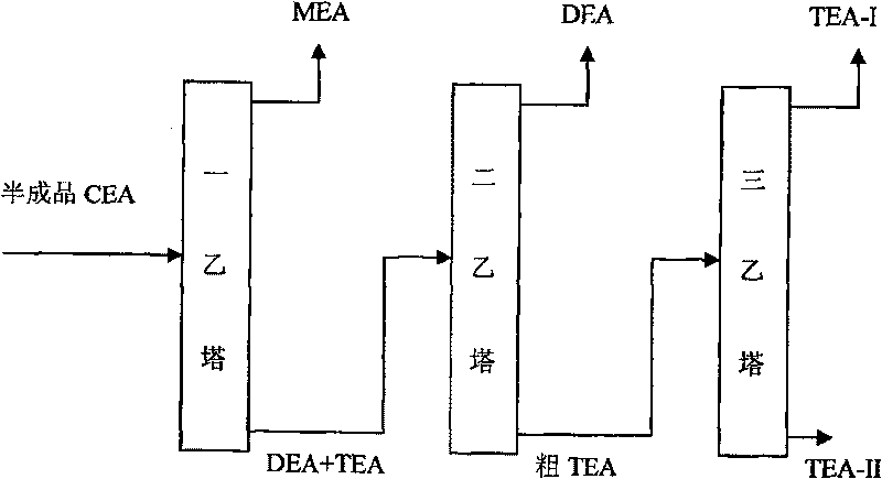 Ethanolamine distilling process added with gas purification topping section