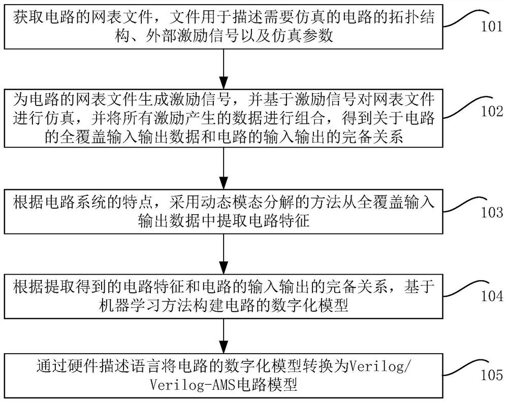 Digital modeling method and device for mixed signal circuit