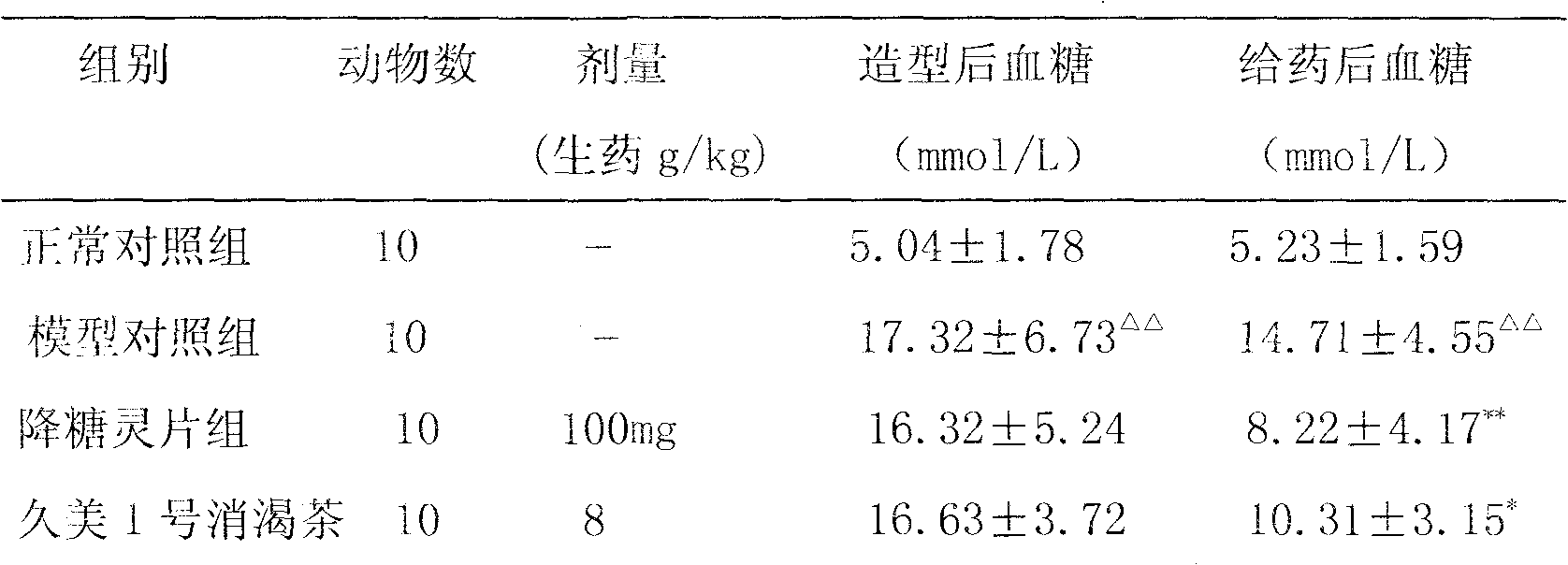 Medicine for treating diabetes and preparation method thereof