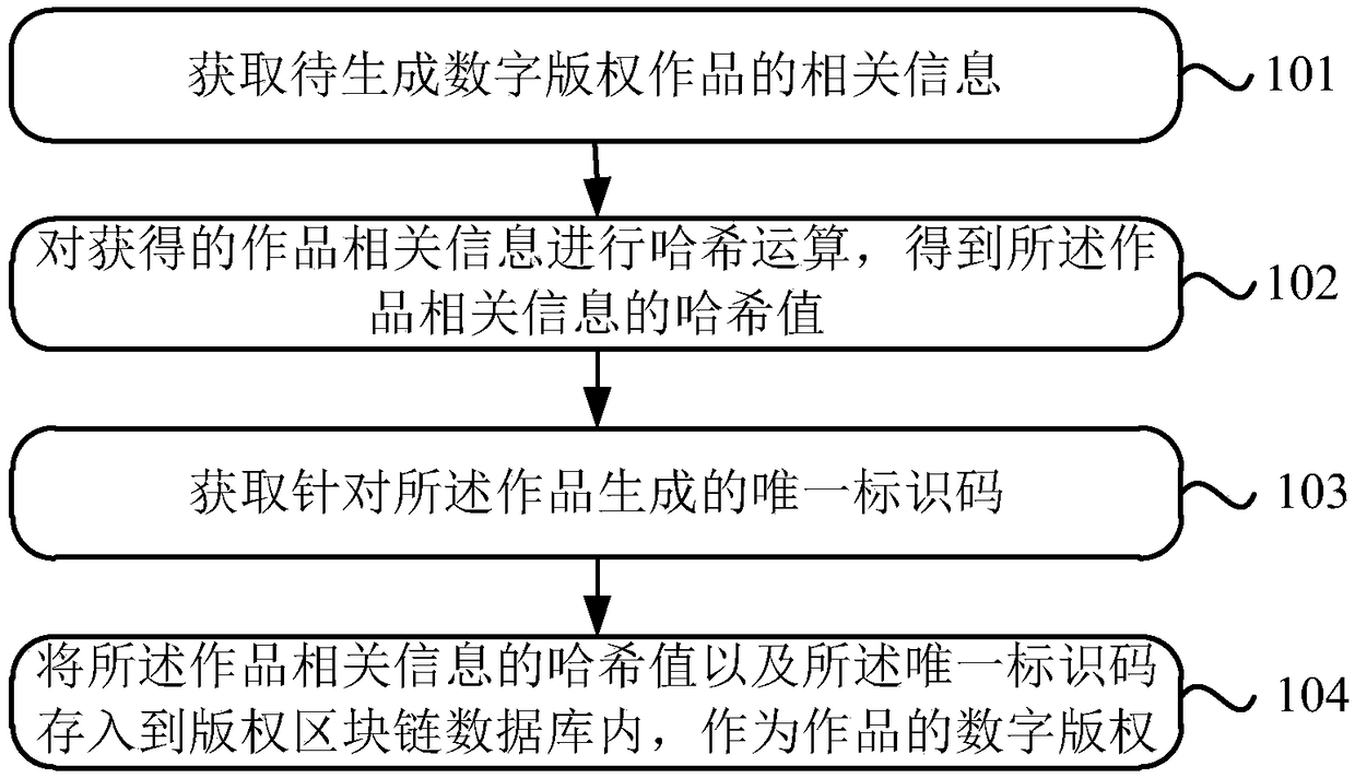 A method and apparatus for generating digital rights