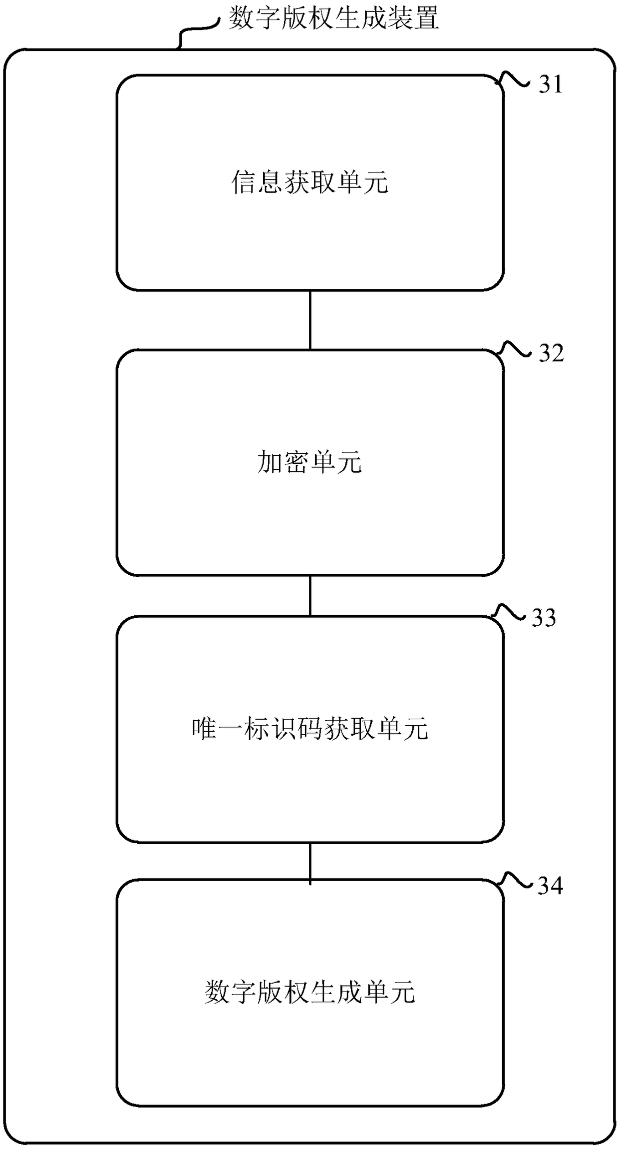 A method and apparatus for generating digital rights