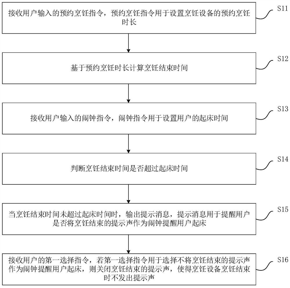 Method, device and device for controlling cooking equipment