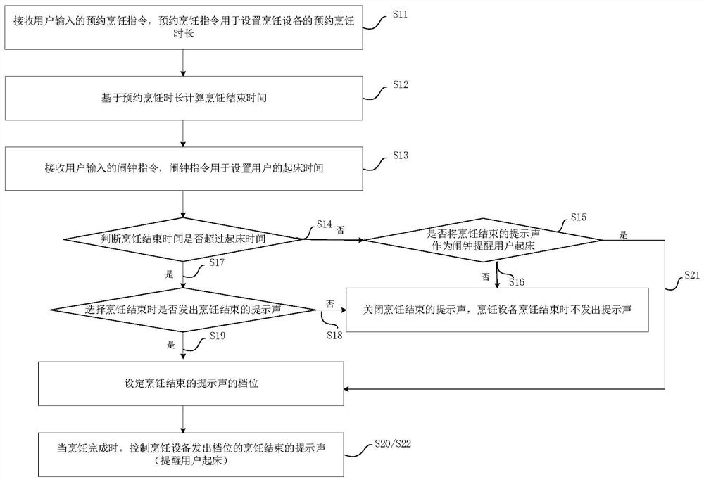 Method, device and device for controlling cooking equipment