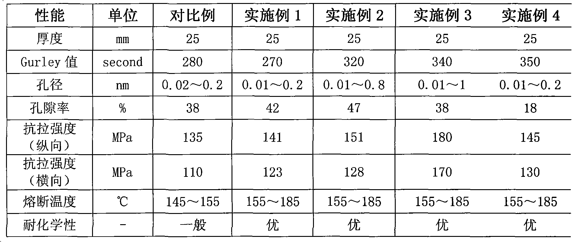 Crosslinking polyolefin microporous membrane and preparation method thereof