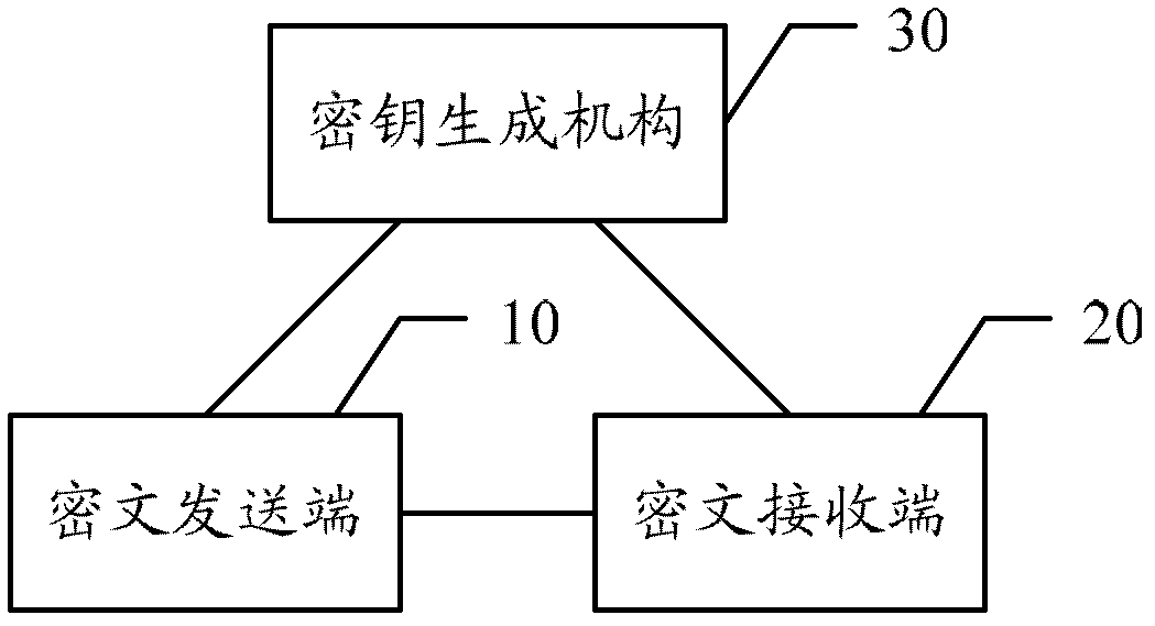 Method, device and system for processing cipher text