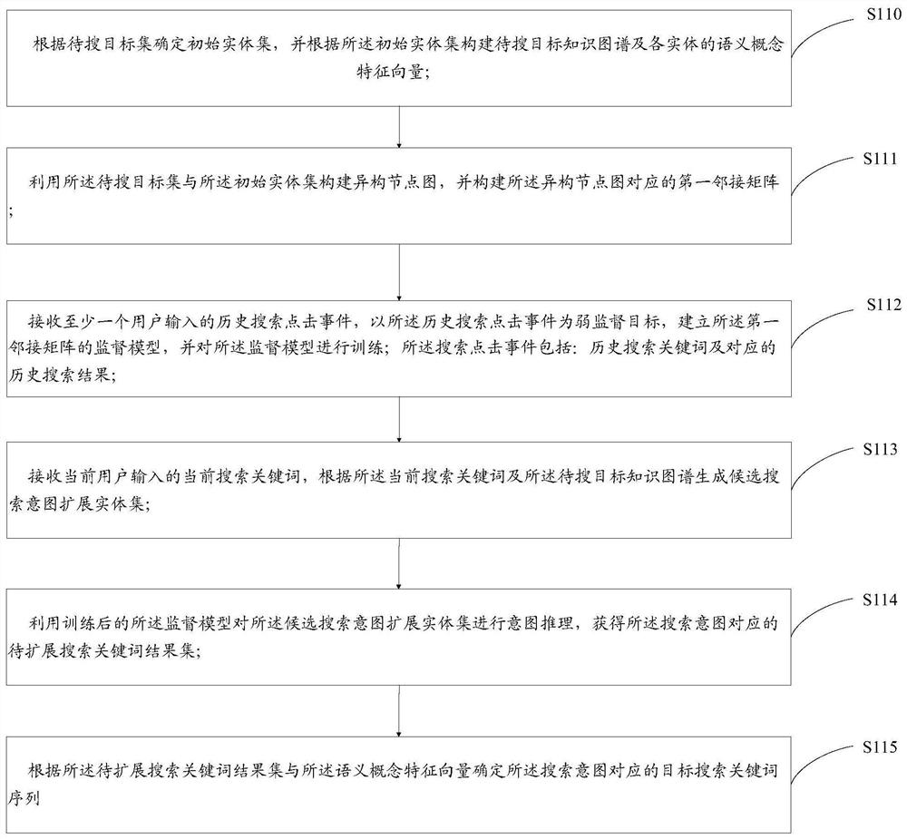 Method and device for determining search intention of user