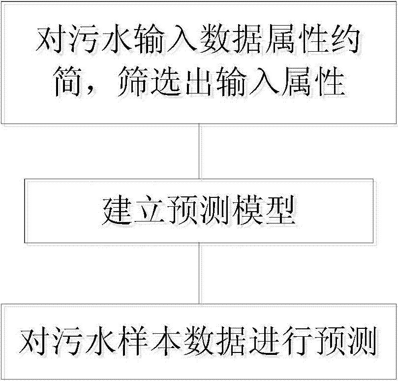 Sewage treatment soft measuring method based on RVM