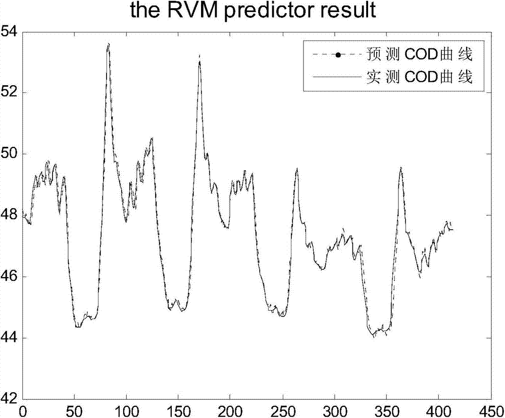 Sewage treatment soft measuring method based on RVM