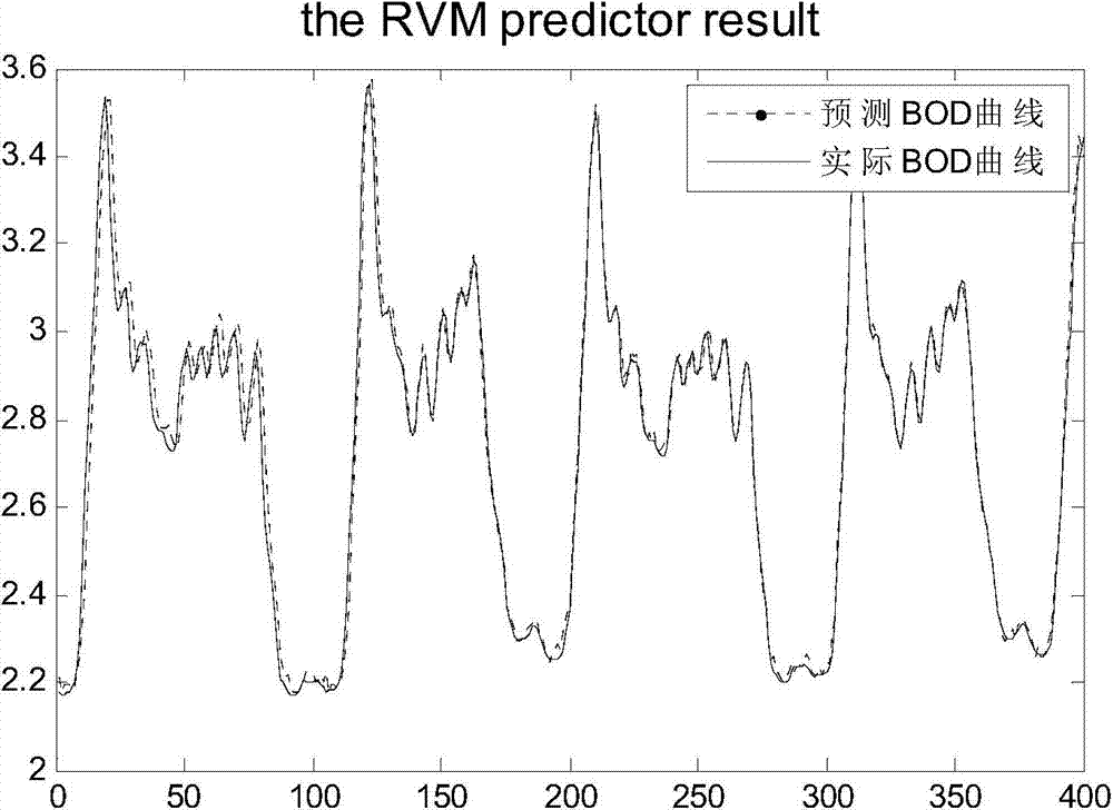 Sewage treatment soft measuring method based on RVM