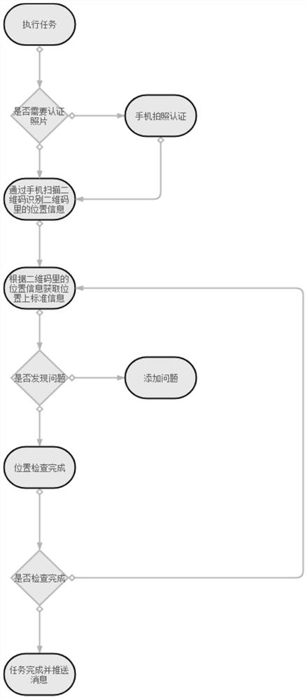 Operation management method in property management