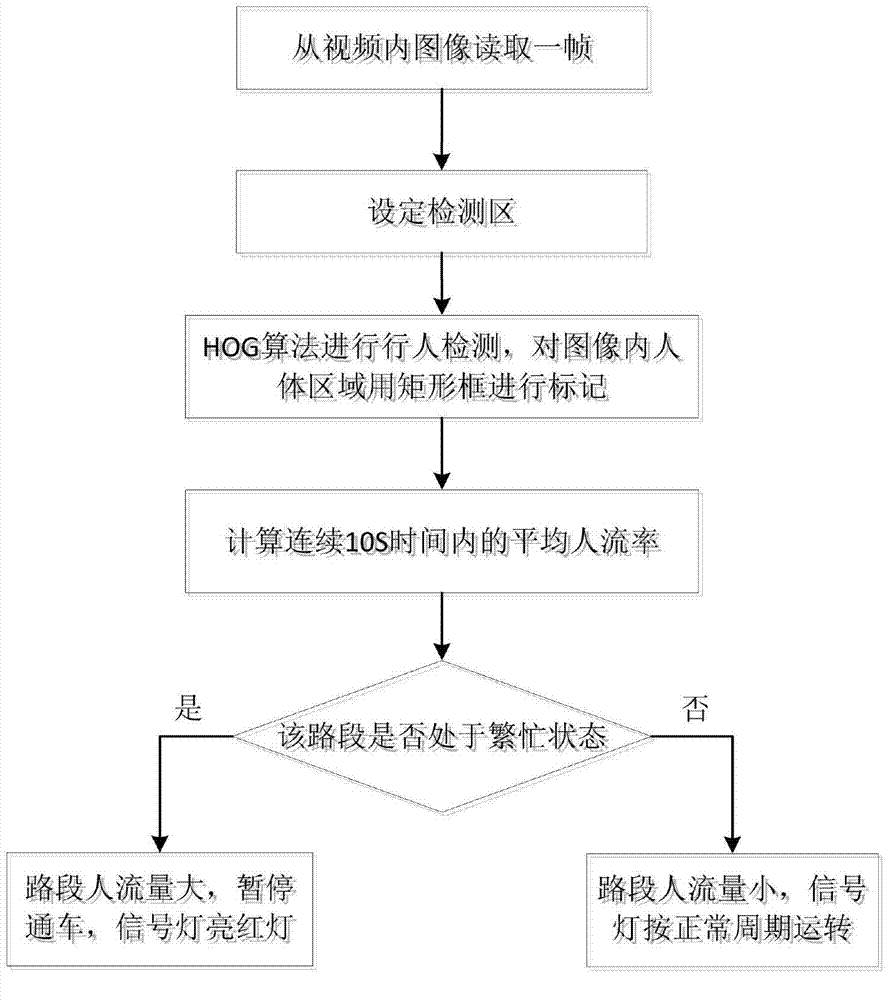 Signal lamp self-adaptive control system and method for large park traffic safety