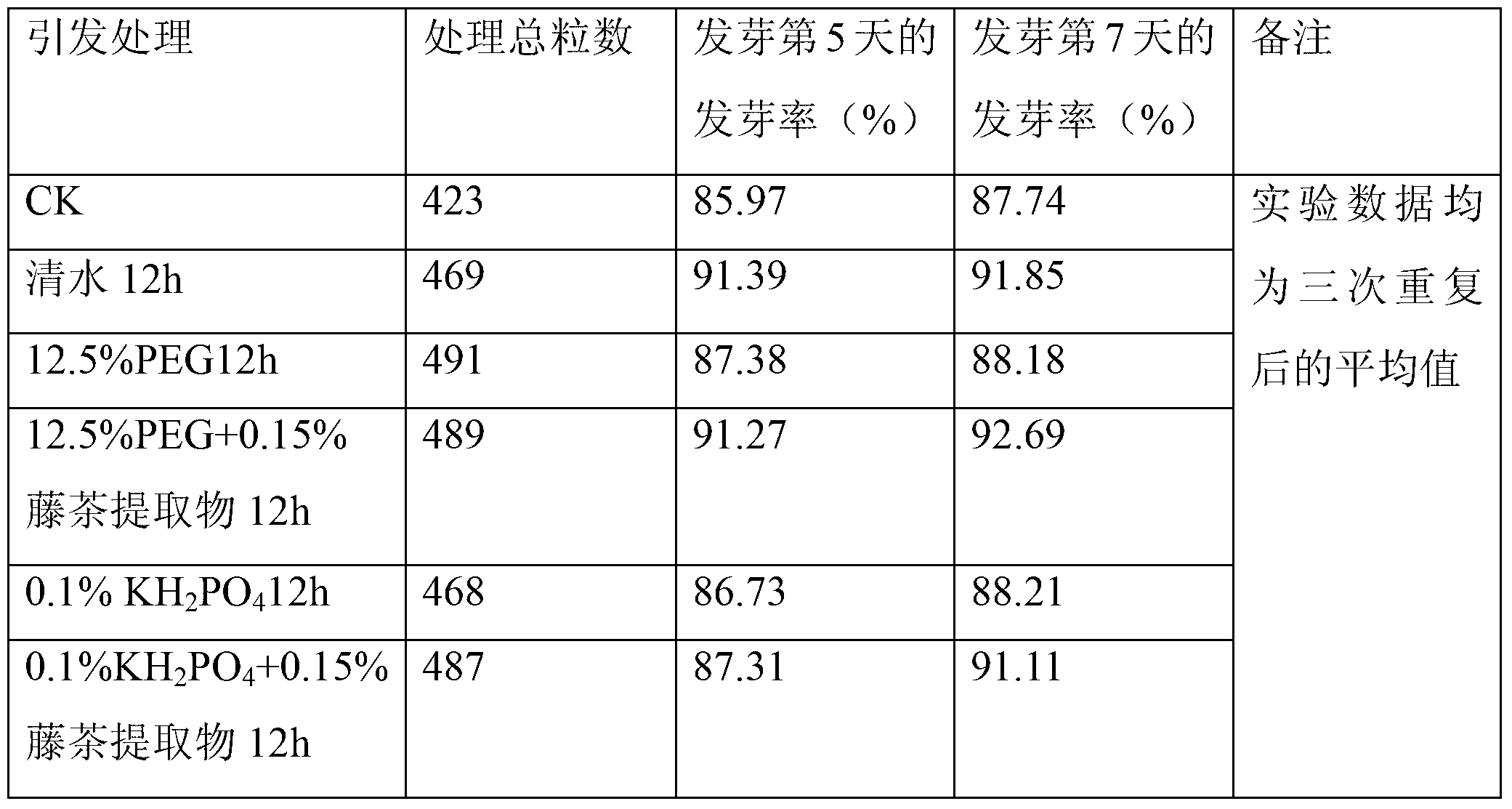 Application of ampelopsis grossedentata extract serving as trigger enhancer of rice deteriorating seed