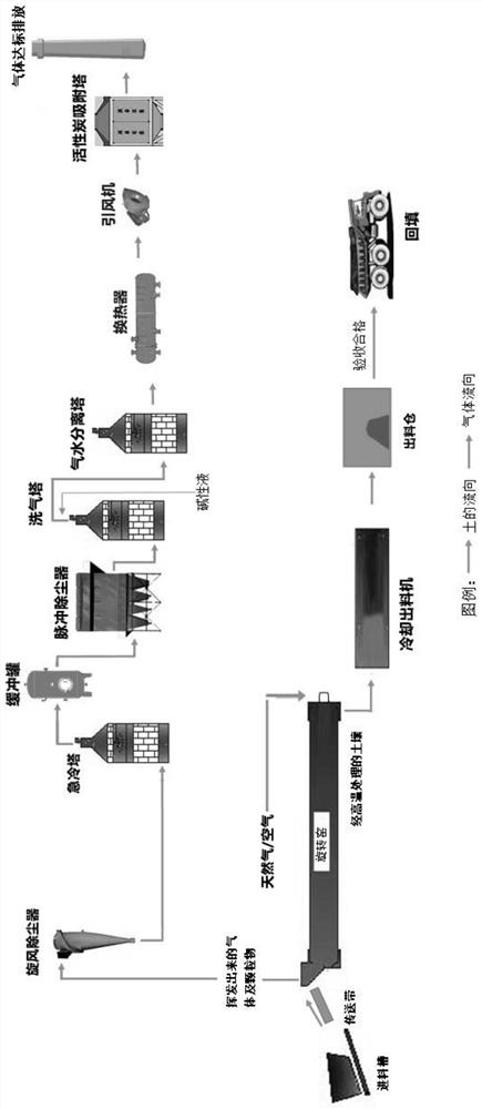 Contaminated soil remediation method