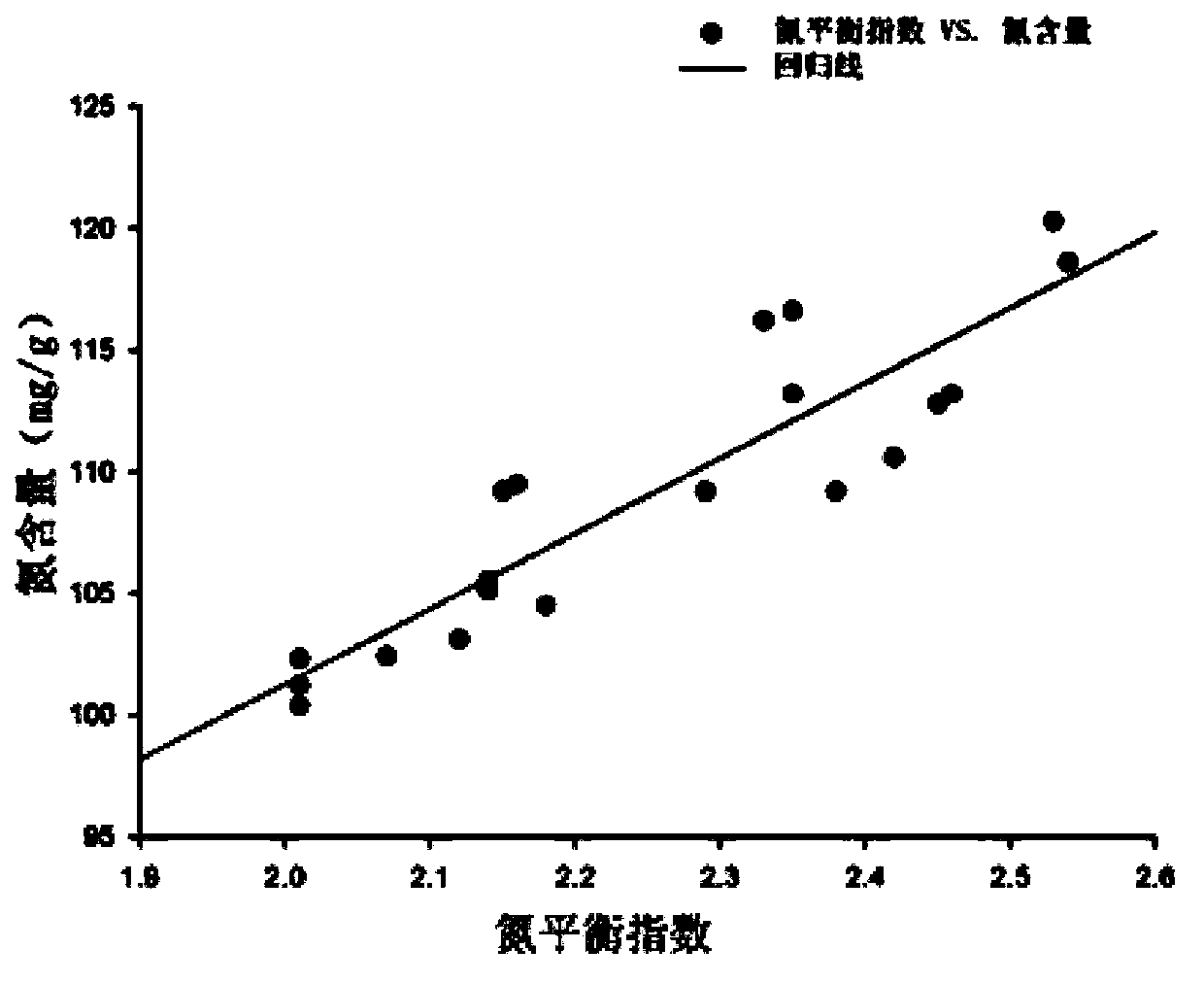 Method for evaluating total content of nitrogen in coniferous tree seedling