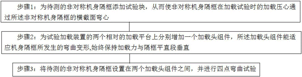 Asymmetric fuselage bulkhead four-point bending testing method and device