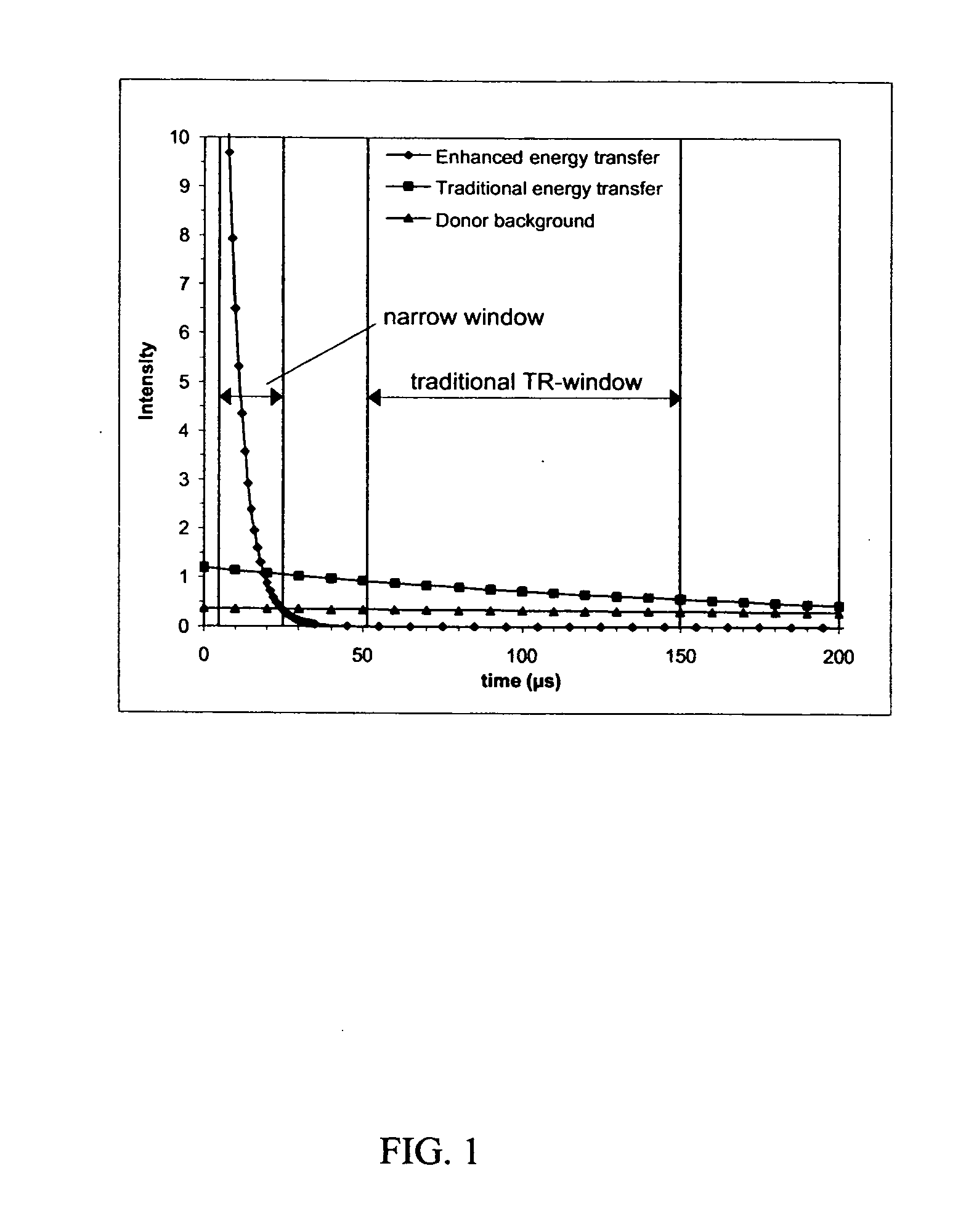 Homogeneous time-resolved energy transfer assay