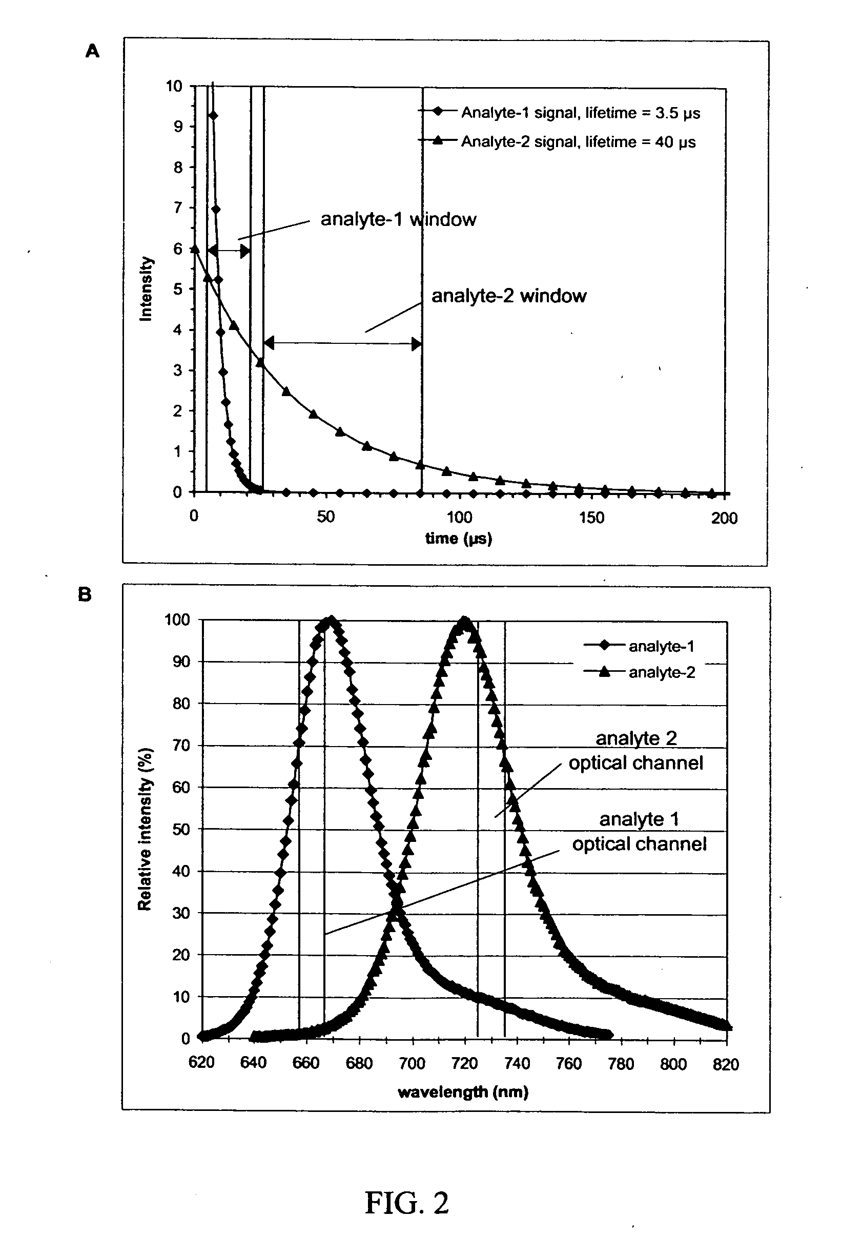 Homogeneous time-resolved energy transfer assay