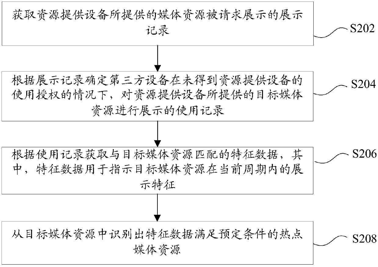 Data identification method and device, storage medium and electronic device