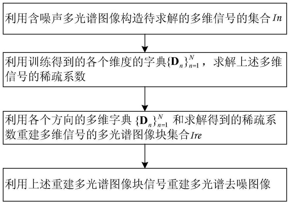 A sparse model, reconstruction method and dictionary training method for multidimensional signals