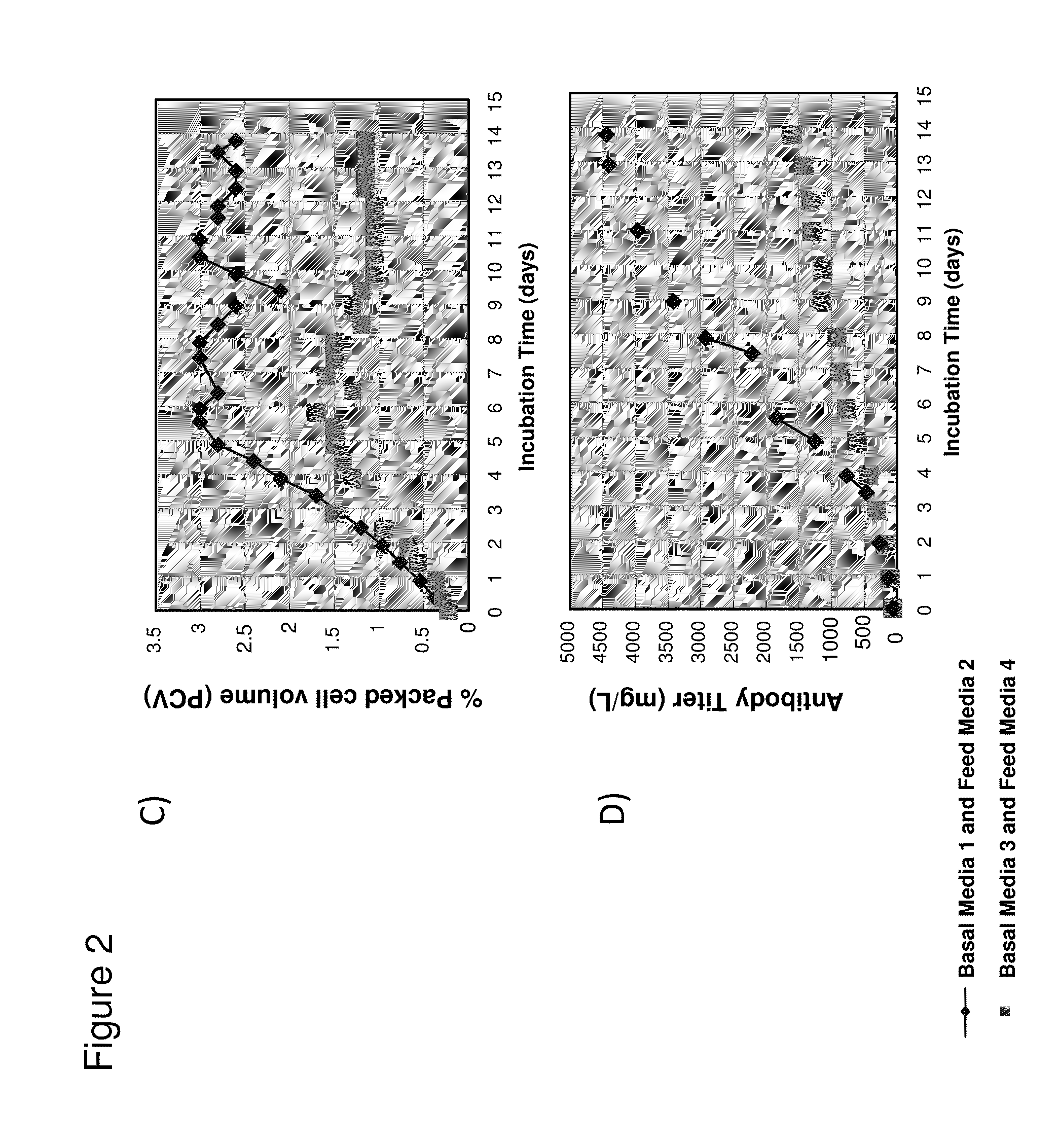 Cell culture compositions and methods for polypeptide production