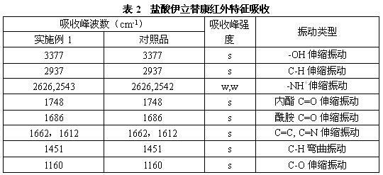 Preparation method of irinotecan hydrochloride