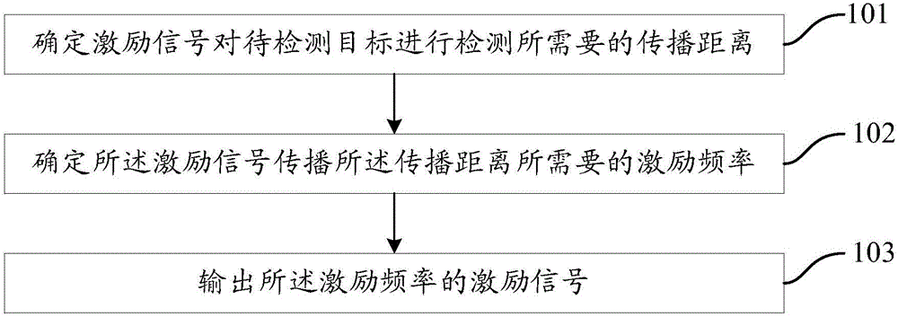 Method and apparatus controlling drive signal